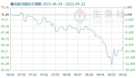 9月22日氟化鋁與鋁比價指數圖