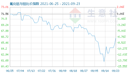 9月23日氟化鋁與鋁比價指數圖