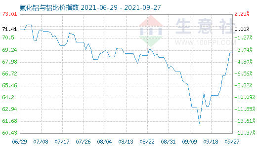 9月27日氟化鋁與鋁比價指數圖