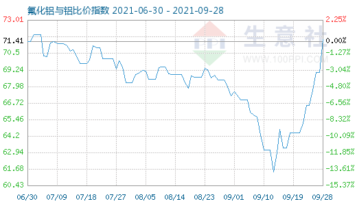 9月28日氟化鋁與鋁比價指數圖