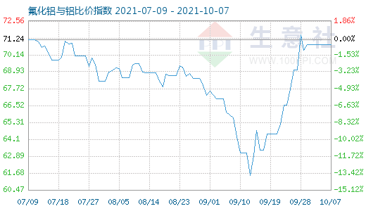 10月7日氟化鋁與鋁比價(jià)指數(shù)圖
