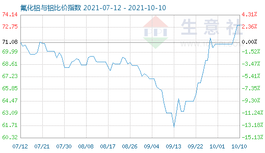 10月10日氟化鋁與鋁比價指數圖