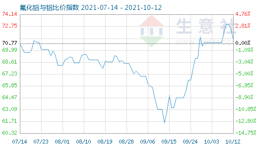 10月12日氟化鋁與鋁比價指數圖