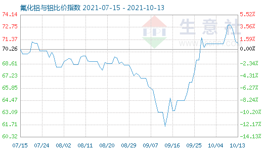 10月13日氟化鋁與鋁比價指數圖