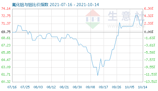 10月14日氟化鋁與鋁比價指數(shù)圖