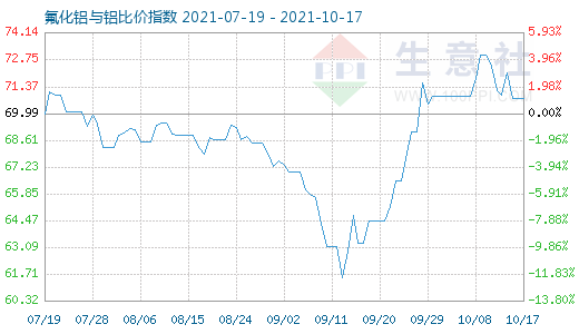 10月17日氟化鋁與鋁比價指數圖