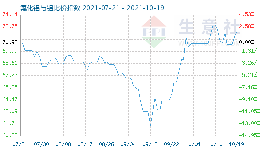 10月19日氟化鋁與鋁比價指數(shù)圖