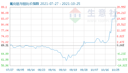 10月25日氟化鋁與鋁比價指數圖
