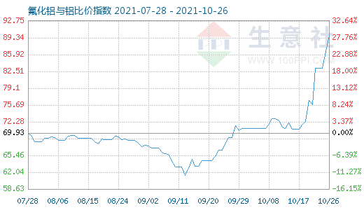 10月26日氟化鋁與鋁比價指數圖
