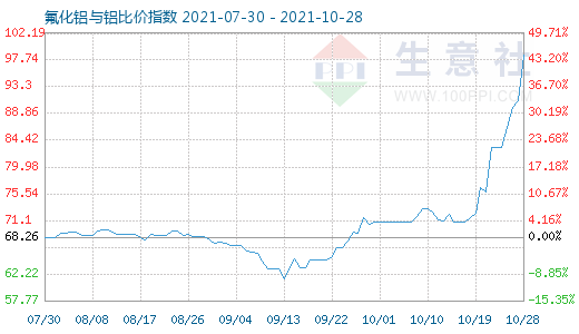 10月28日氟化鋁與鋁比價指數圖