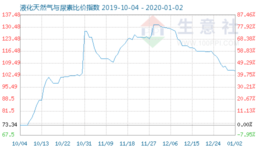 1月2日液化天然氣與尿素比價指數圖