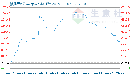 1月5日液化天然氣與尿素比價指數圖