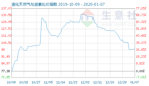 1月7日液化天然氣與尿素比價指數圖