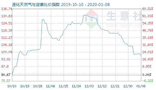 1月8日液化天然氣與尿素比價指數圖