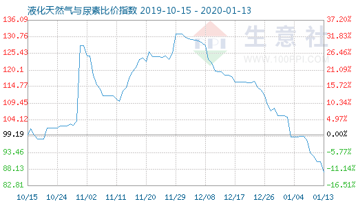 1月13日液化天然氣與尿素比價指數(shù)圖