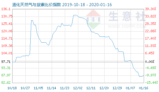 1月16日液化天然氣與尿素比價指數圖