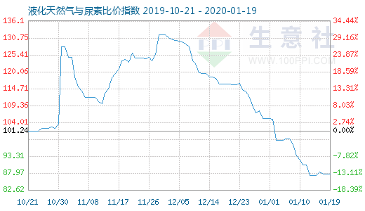 1月19日液化天然氣與尿素比價指數圖