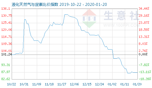 1月20日液化天然氣與尿素比價指數圖
