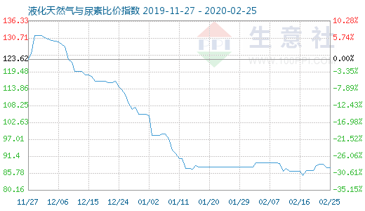 2月25日液化天然氣與尿素比價(jià)指數(shù)圖