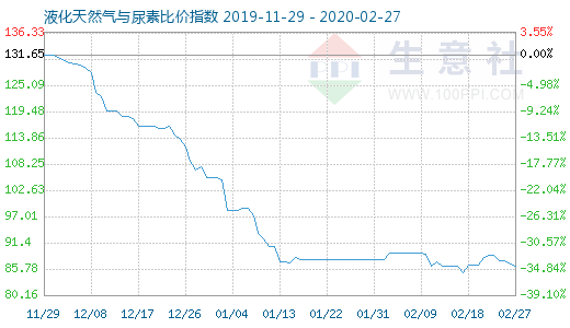 2月27日液化天然氣與尿素比價指數圖