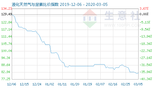 3月5日液化天然氣與尿素比價指數圖