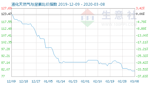 3月8日液化天然氣與尿素比價(jià)指數(shù)圖