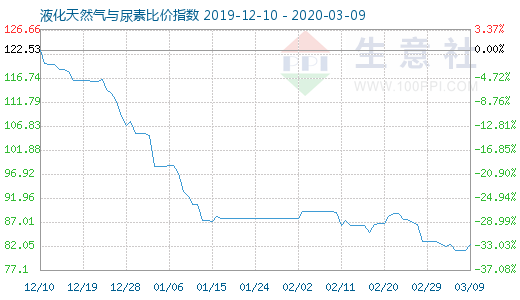 3月9日液化天然氣與尿素比價指數圖