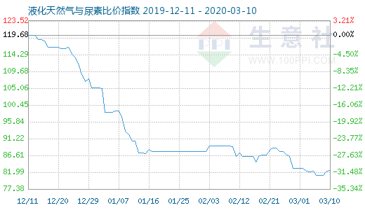 3月10日液化天然氣與尿素比價指數圖