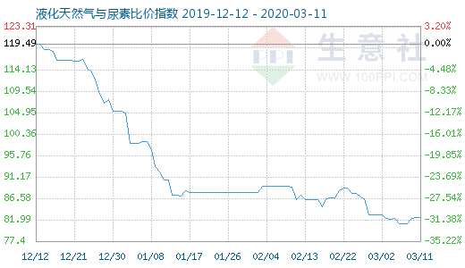 3月11日液化天然氣與尿素比價(jià)指數(shù)圖
