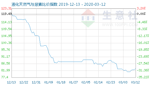 3月12日液化天然氣與尿素比價指數(shù)圖