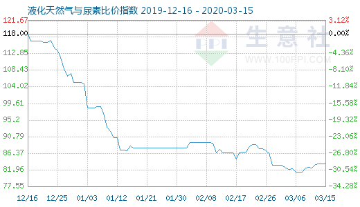3月15日液化天然氣與尿素比價指數圖