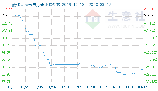 3月17日液化天然氣與尿素比價指數圖