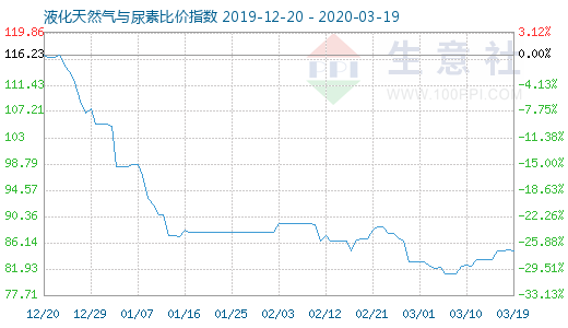 3月19日液化天然氣與尿素比價指數(shù)圖