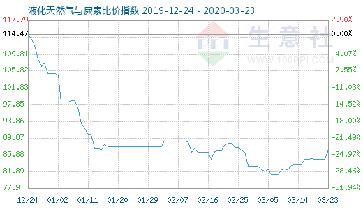 3月23日液化天然氣與尿素比價指數圖