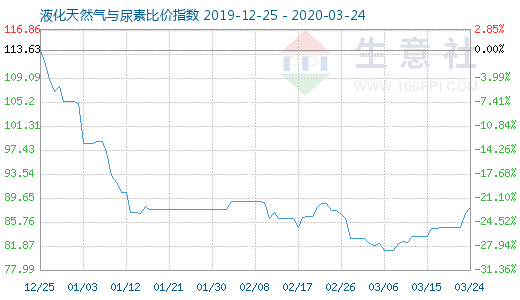 3月24日液化天然氣與尿素比價指數(shù)圖
