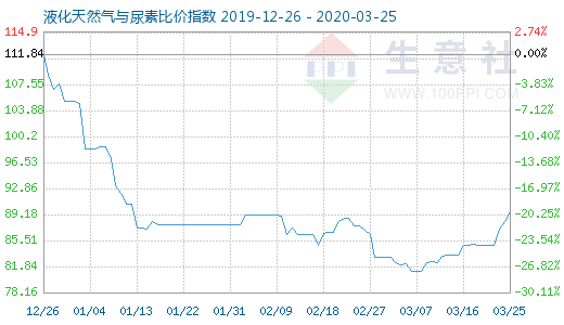 3月25日液化天然氣與尿素比價指數圖