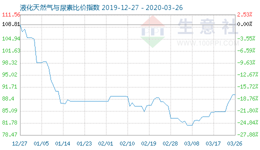 3月26日液化天然氣與尿素比價指數圖