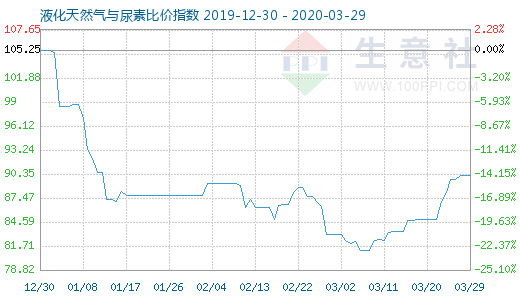 3月29日液化天然氣與尿素比價指數圖