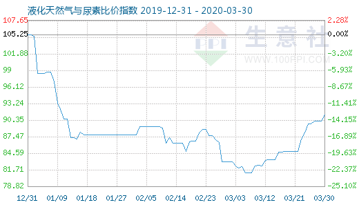 3月30日液化天然氣與尿素比價指數圖