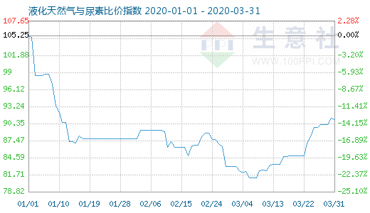 3月31日液化天然氣與尿素比價指數(shù)圖