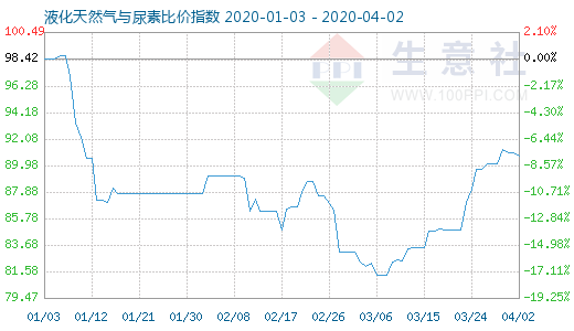 4月2日液化天然氣與尿素比價指數圖