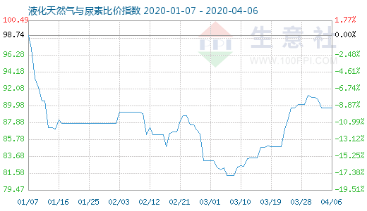 4月6日液化天然氣與尿素比價指數(shù)圖