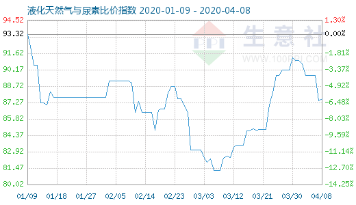 4月8日液化天然氣與尿素比價指數圖