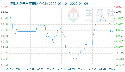 4月9日液化天然氣與尿素比價指數圖