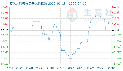 4月12日液化天然氣與尿素比價指數圖
