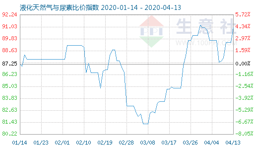 4月13日液化天然氣與尿素比價指數圖