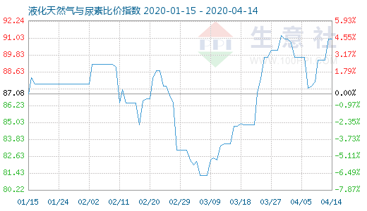 4月14日液化天然氣與尿素比價指數圖