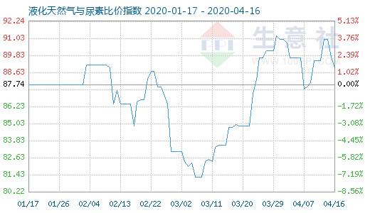 4月16日液化天然氣與尿素比價(jià)指數(shù)圖