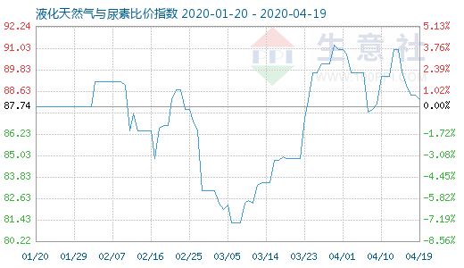 4月19日液化天然氣與尿素比價(jià)指數(shù)圖