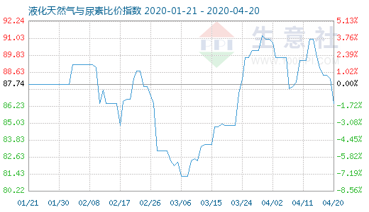 4月20日液化天然氣與尿素比價指數圖